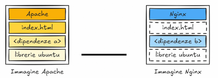 layer
