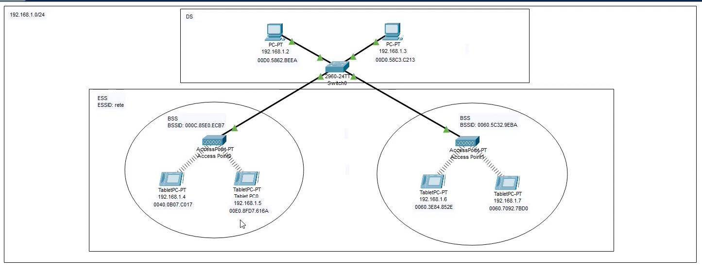 Architettura Wireless