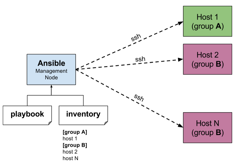 ansible-architecture