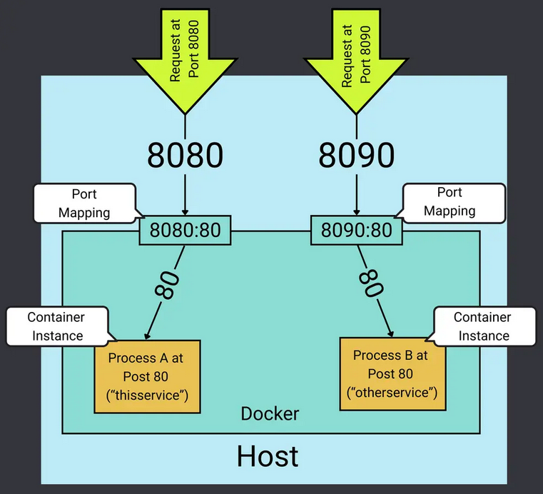 port-mapping