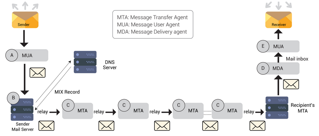 email-flow