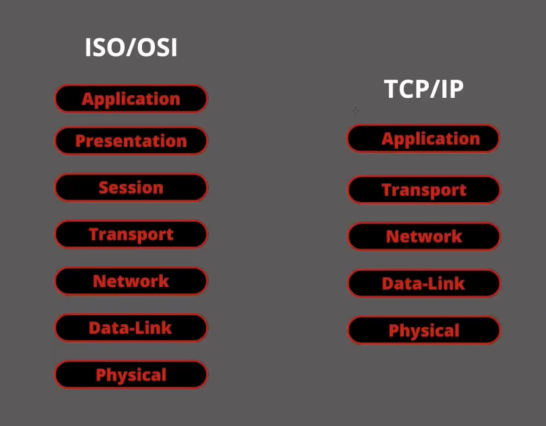 modello iso/osi - tcp/ip
