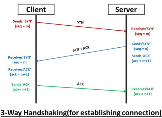 three-way-handshake