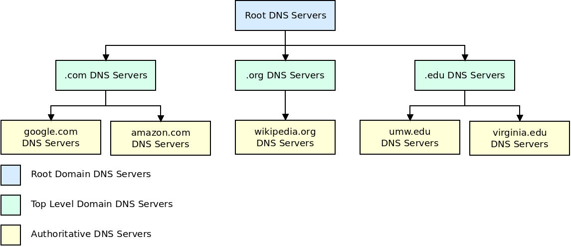 dns-hierarchy
