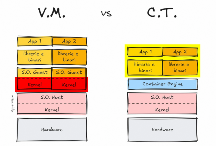 container-vm